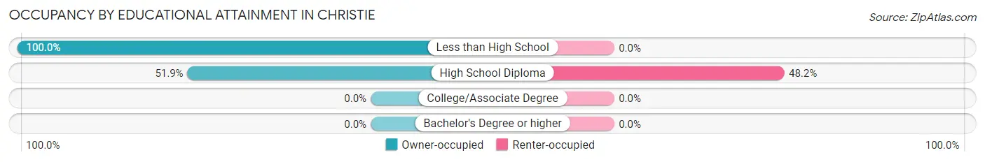 Occupancy by Educational Attainment in Christie