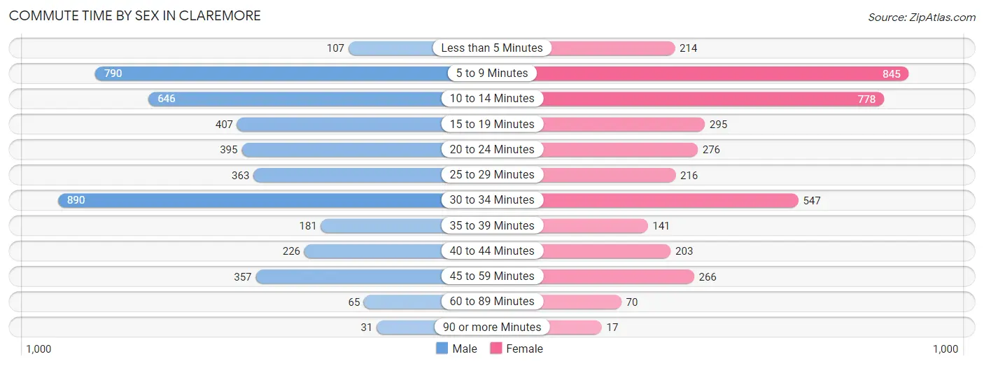 Commute Time by Sex in Claremore