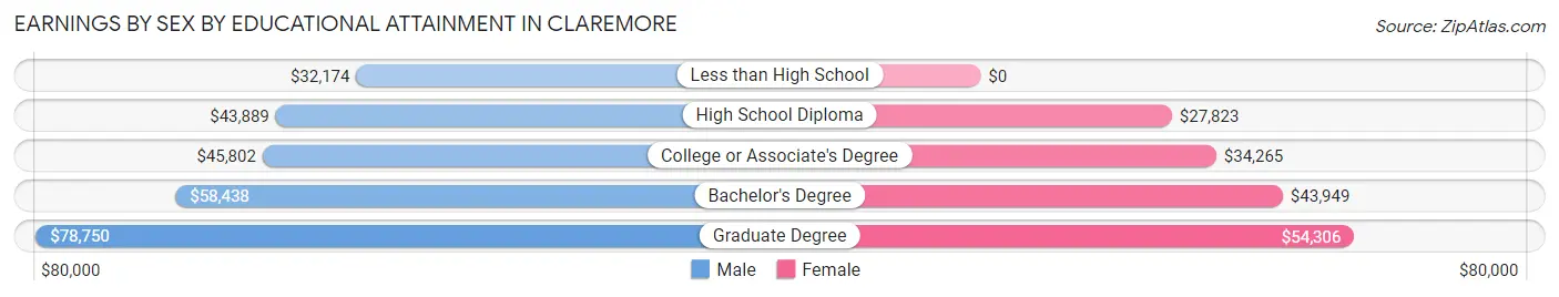 Earnings by Sex by Educational Attainment in Claremore