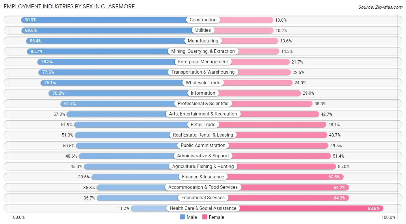 Employment Industries by Sex in Claremore