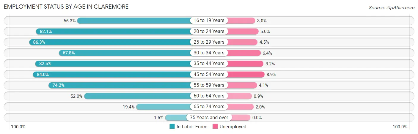 Employment Status by Age in Claremore