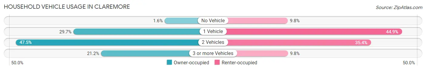 Household Vehicle Usage in Claremore