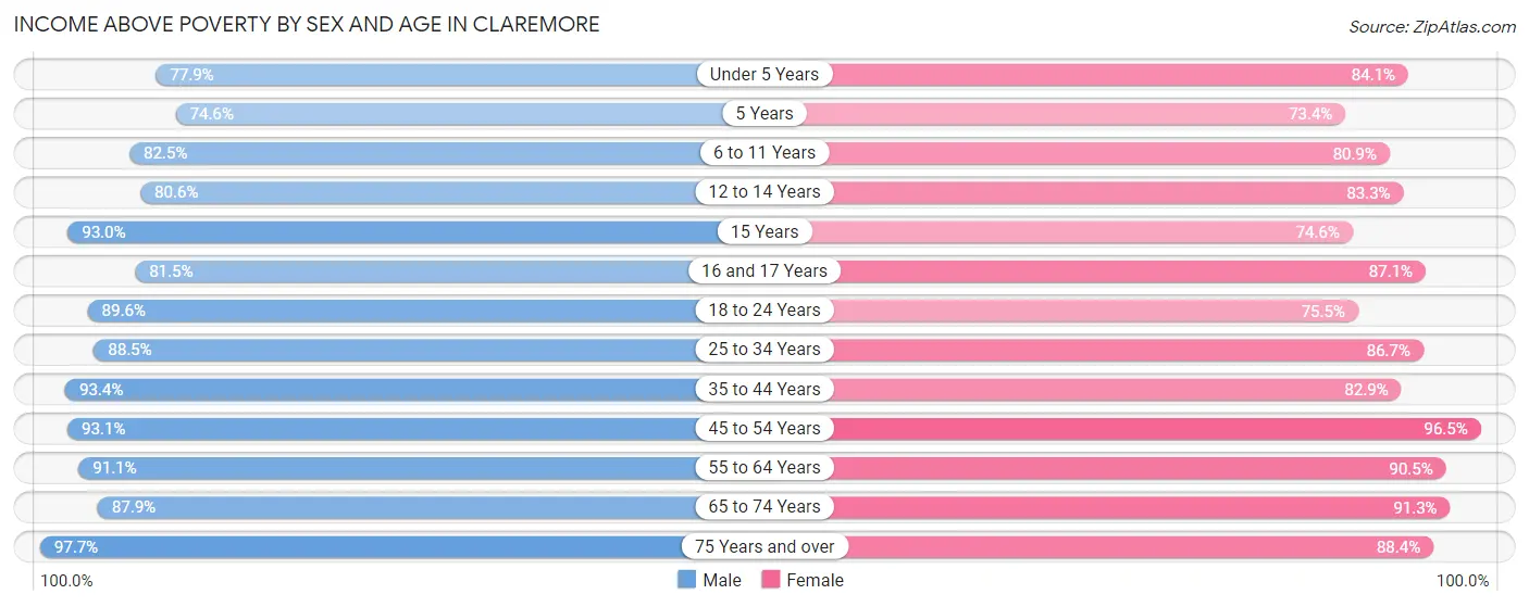 Income Above Poverty by Sex and Age in Claremore