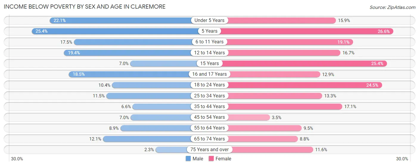 Income Below Poverty by Sex and Age in Claremore
