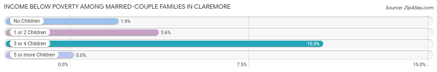 Income Below Poverty Among Married-Couple Families in Claremore