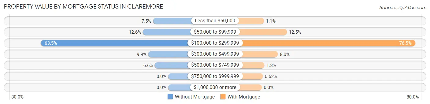 Property Value by Mortgage Status in Claremore