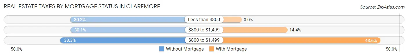 Real Estate Taxes by Mortgage Status in Claremore