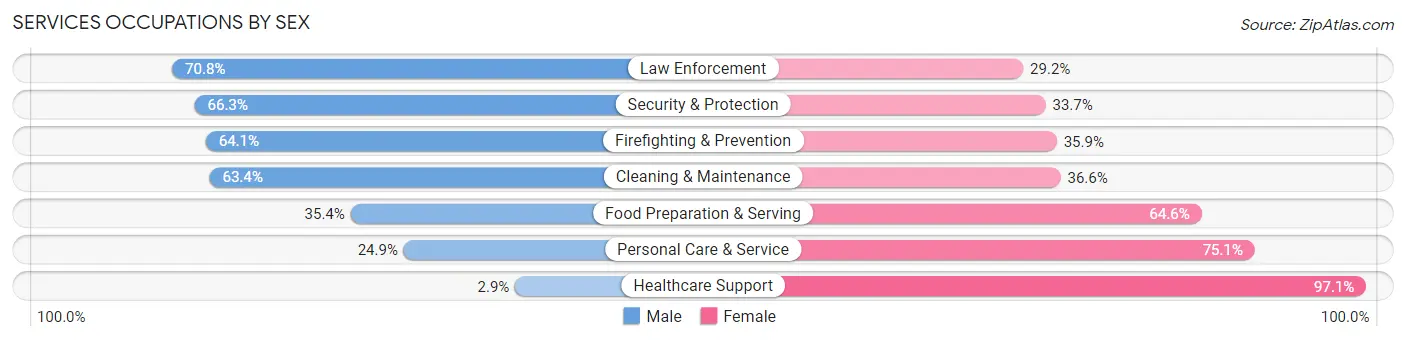 Services Occupations by Sex in Claremore