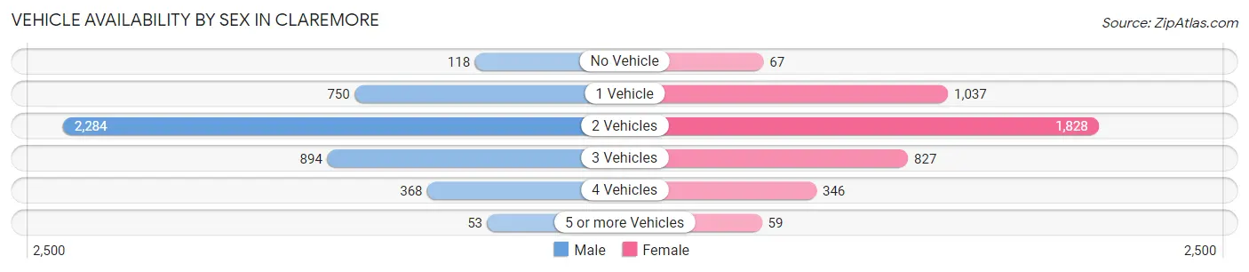 Vehicle Availability by Sex in Claremore