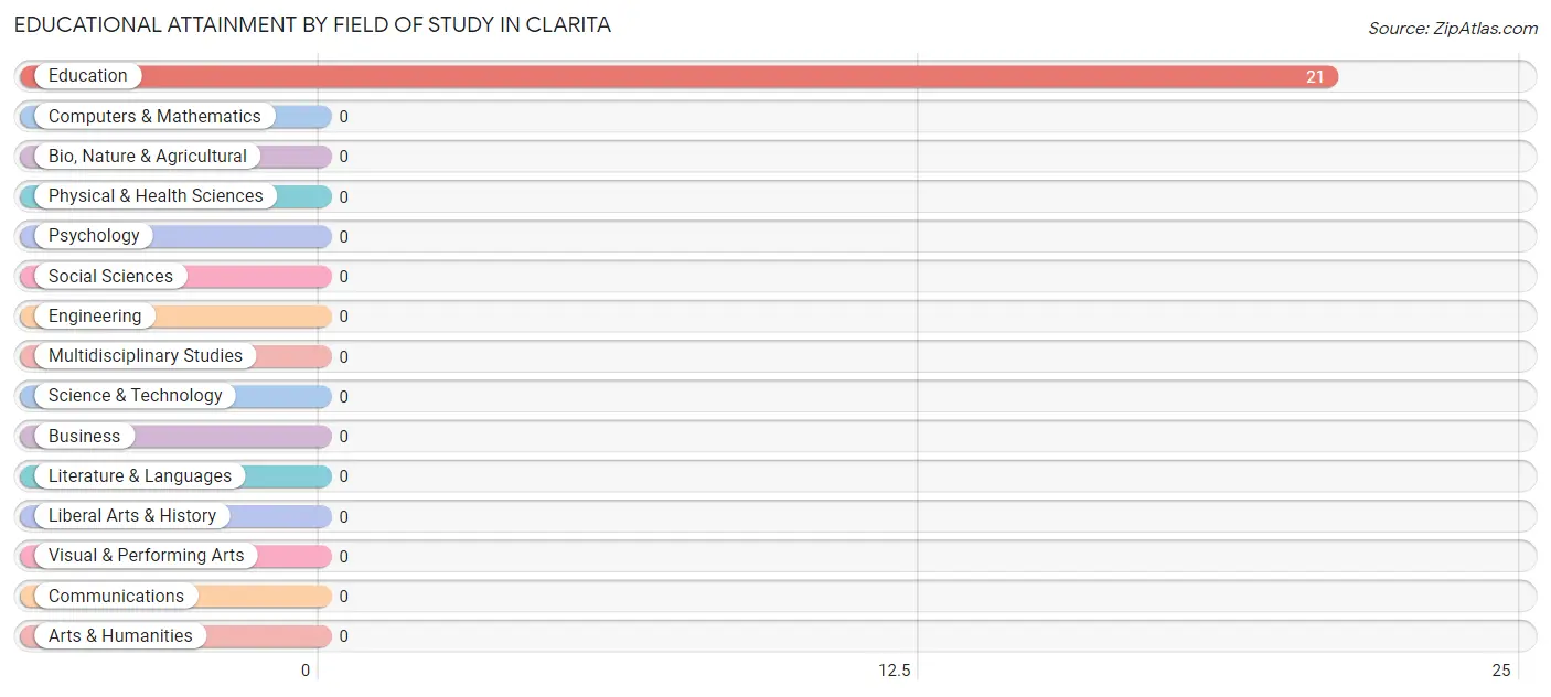 Educational Attainment by Field of Study in Clarita