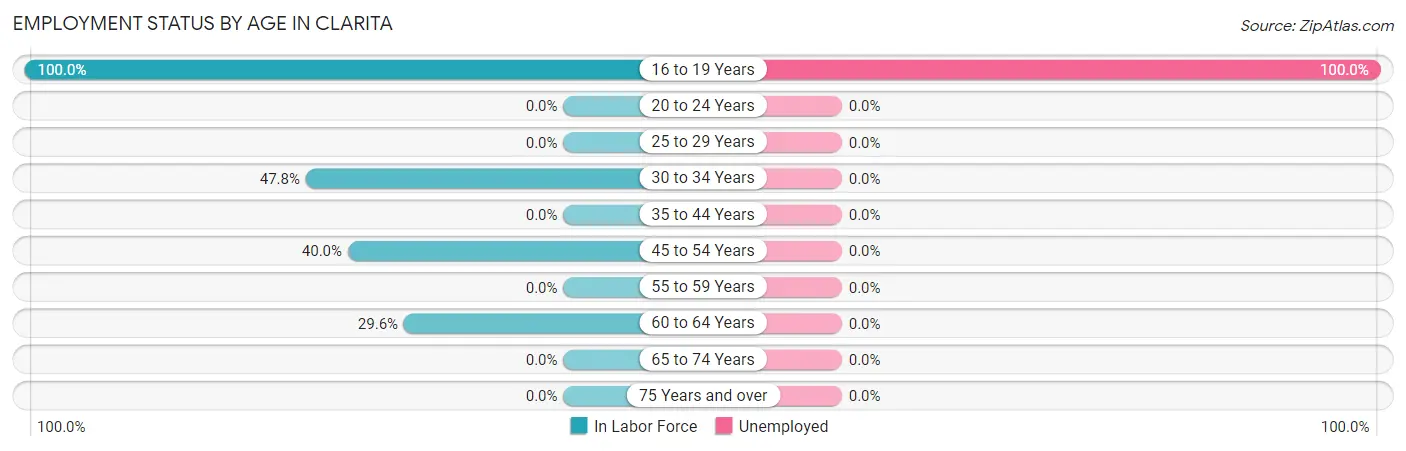 Employment Status by Age in Clarita
