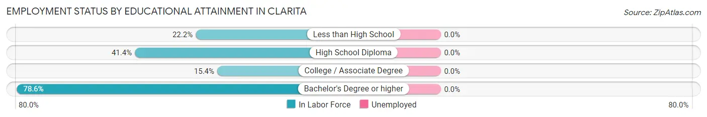 Employment Status by Educational Attainment in Clarita