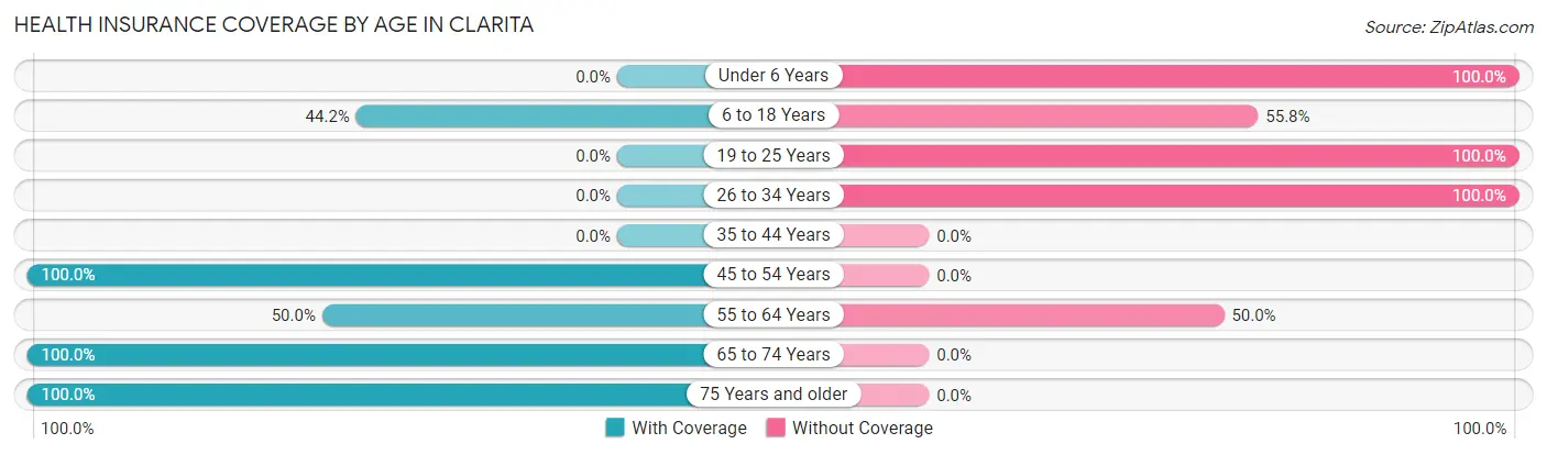 Health Insurance Coverage by Age in Clarita