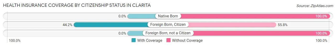 Health Insurance Coverage by Citizenship Status in Clarita