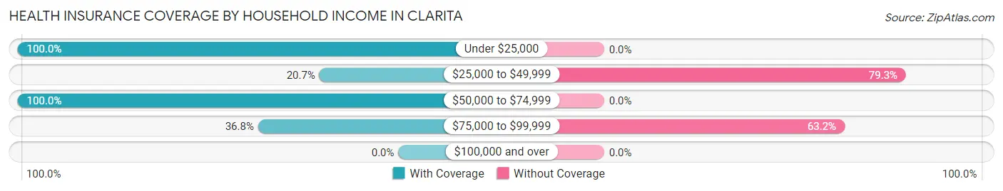 Health Insurance Coverage by Household Income in Clarita