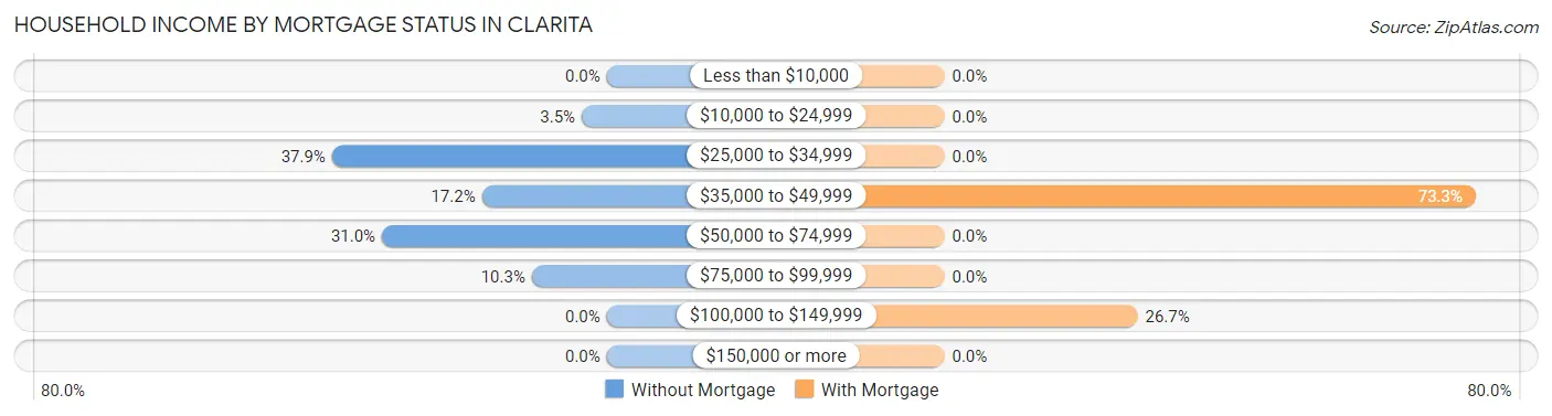 Household Income by Mortgage Status in Clarita