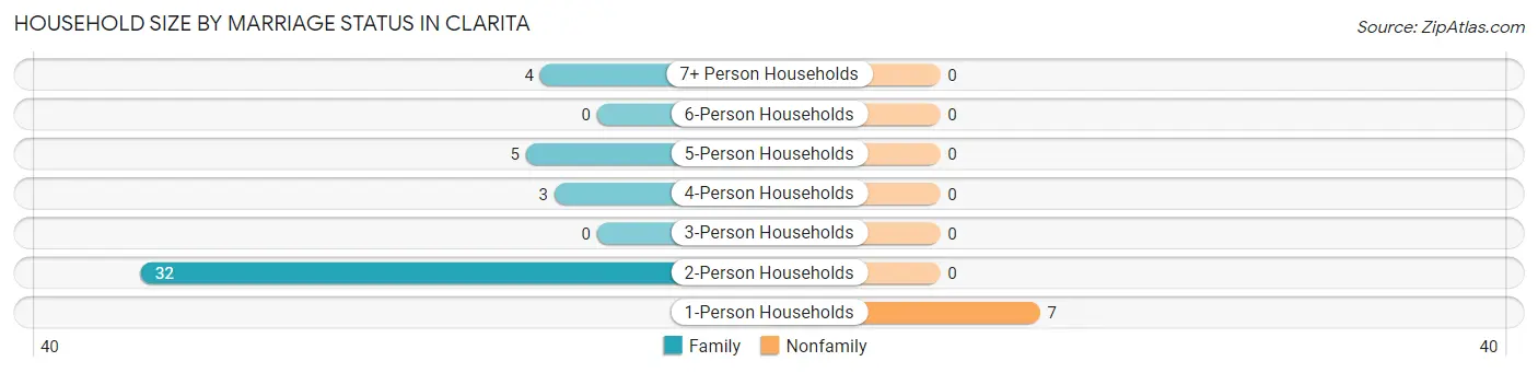 Household Size by Marriage Status in Clarita
