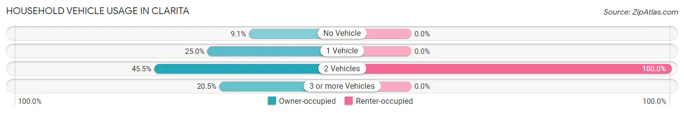 Household Vehicle Usage in Clarita