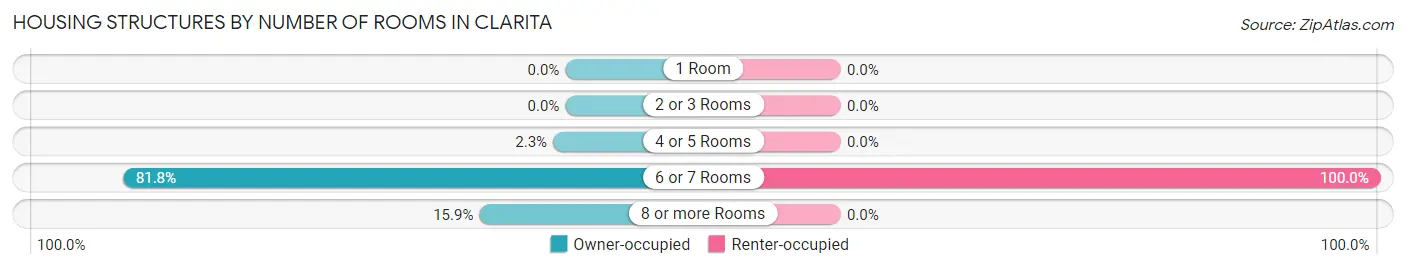 Housing Structures by Number of Rooms in Clarita