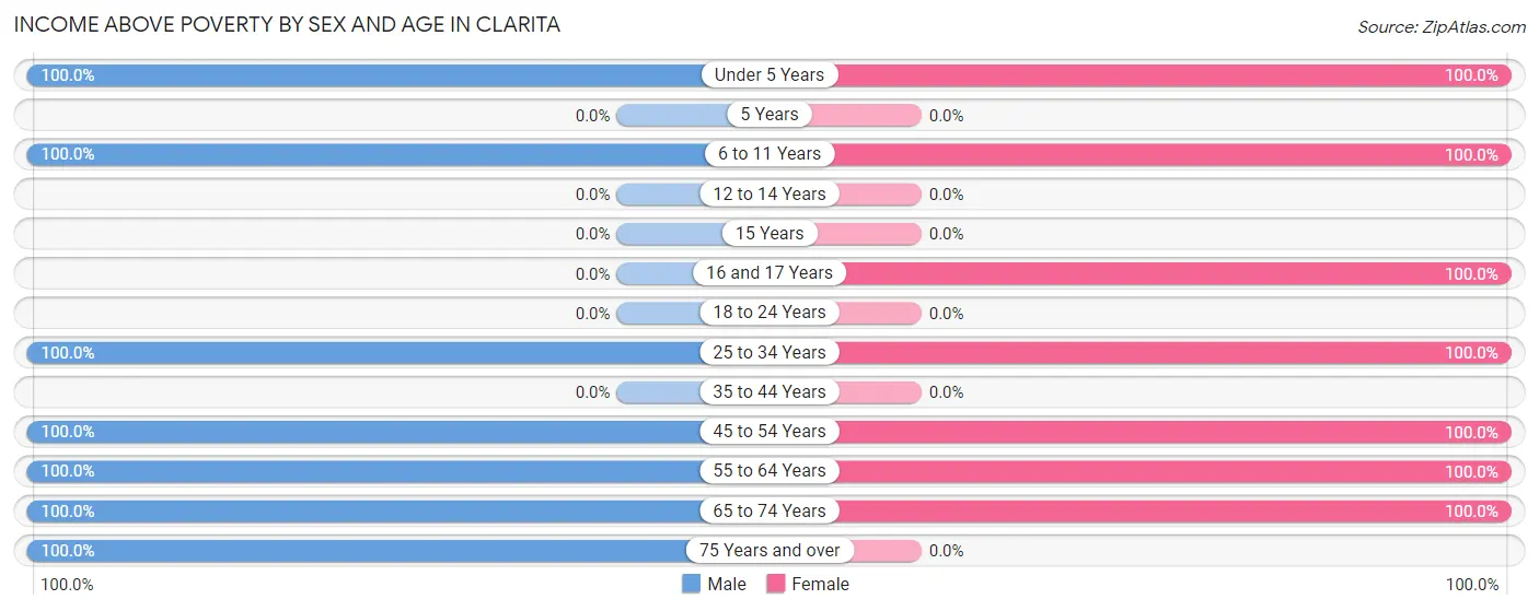 Income Above Poverty by Sex and Age in Clarita