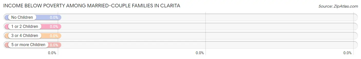 Income Below Poverty Among Married-Couple Families in Clarita