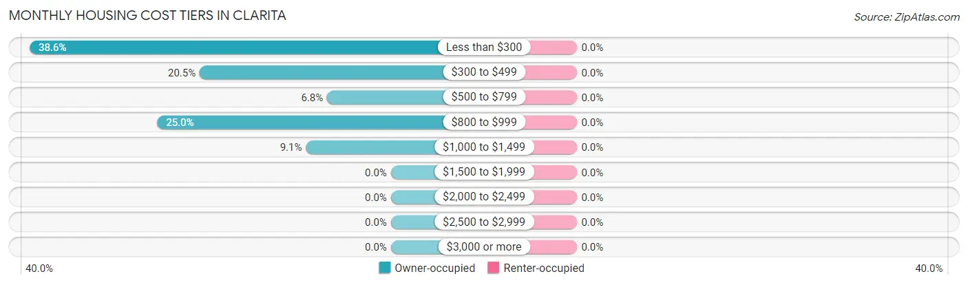 Monthly Housing Cost Tiers in Clarita