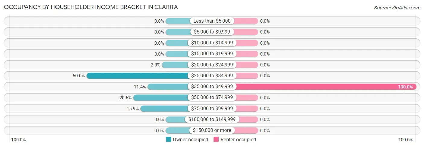 Occupancy by Householder Income Bracket in Clarita
