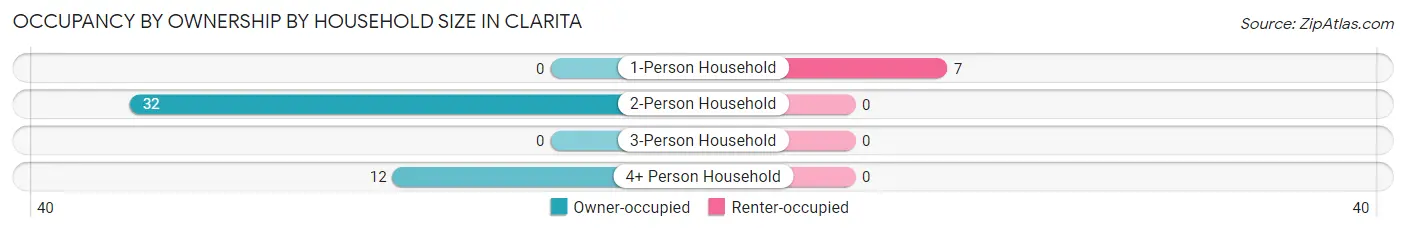 Occupancy by Ownership by Household Size in Clarita