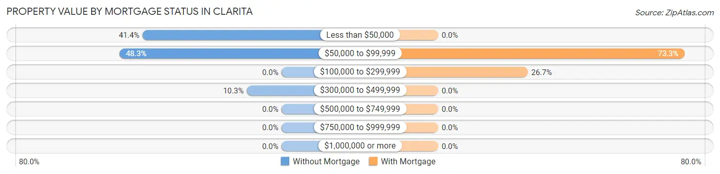 Property Value by Mortgage Status in Clarita