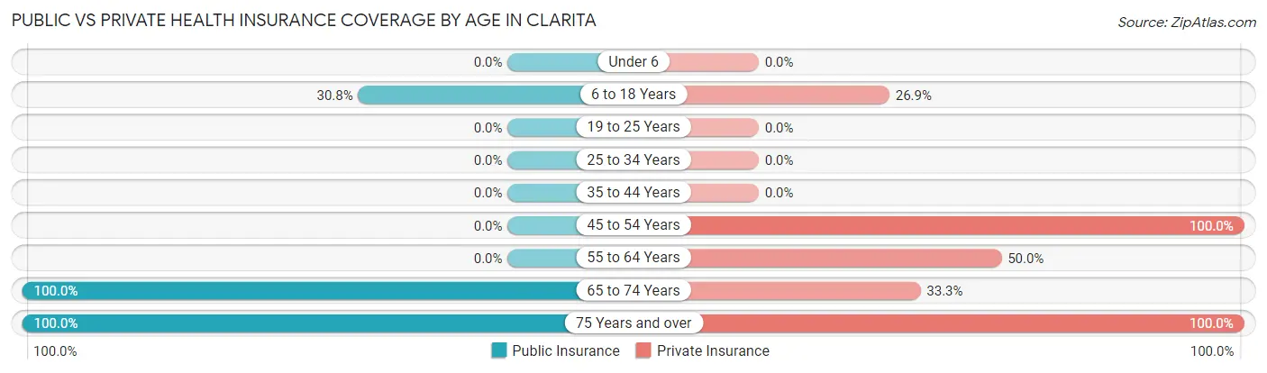 Public vs Private Health Insurance Coverage by Age in Clarita