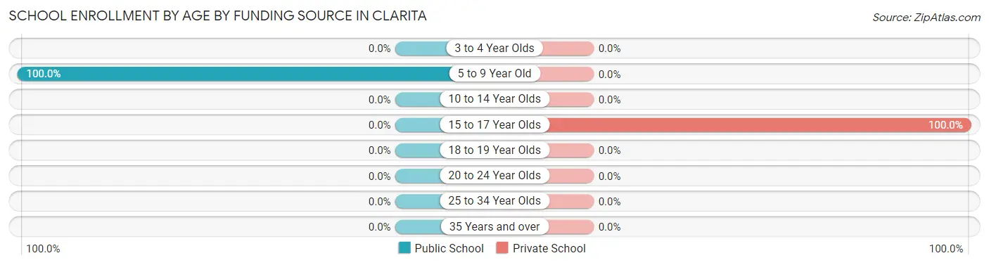 School Enrollment by Age by Funding Source in Clarita