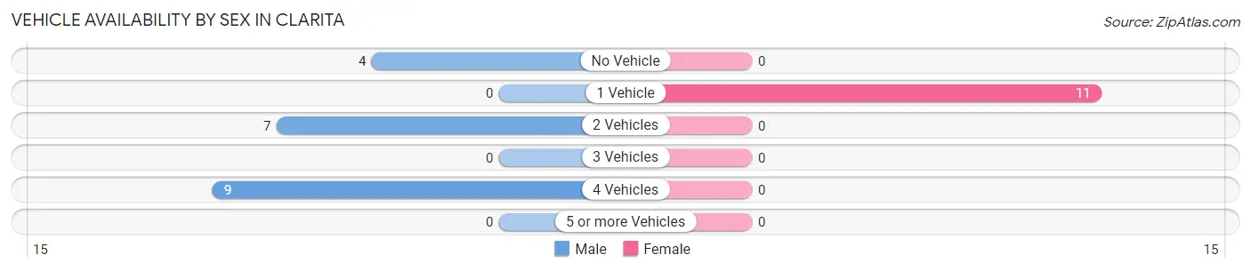 Vehicle Availability by Sex in Clarita