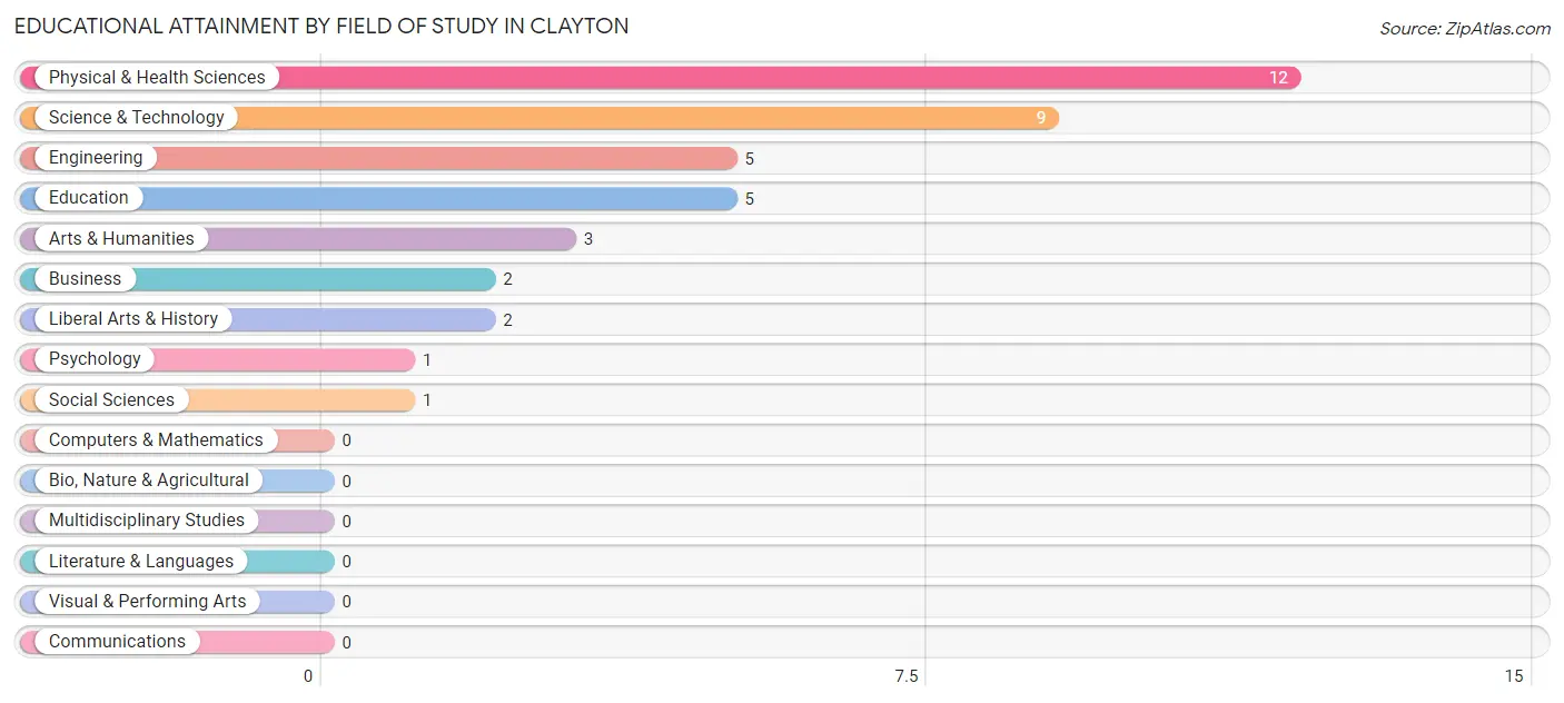 Educational Attainment by Field of Study in Clayton