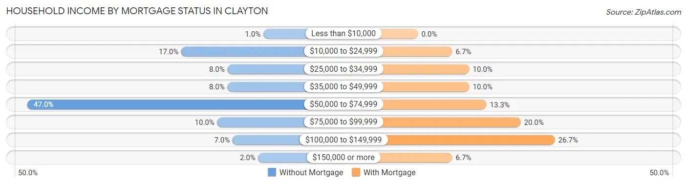 Household Income by Mortgage Status in Clayton