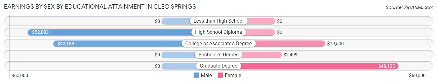 Earnings by Sex by Educational Attainment in Cleo Springs
