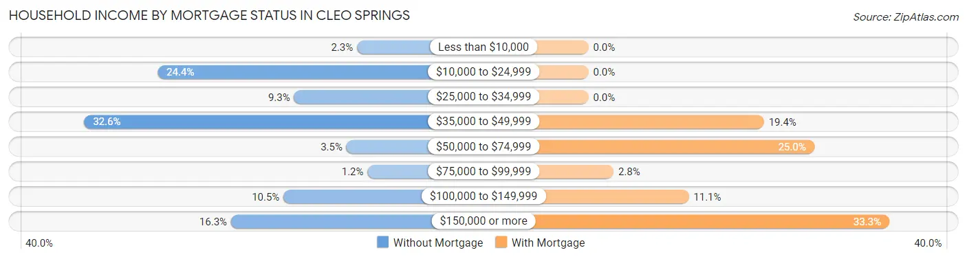 Household Income by Mortgage Status in Cleo Springs