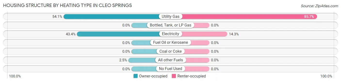 Housing Structure by Heating Type in Cleo Springs