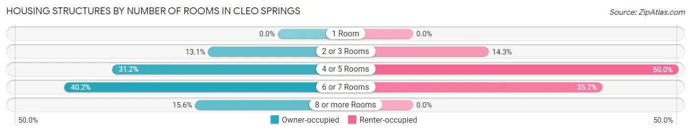 Housing Structures by Number of Rooms in Cleo Springs