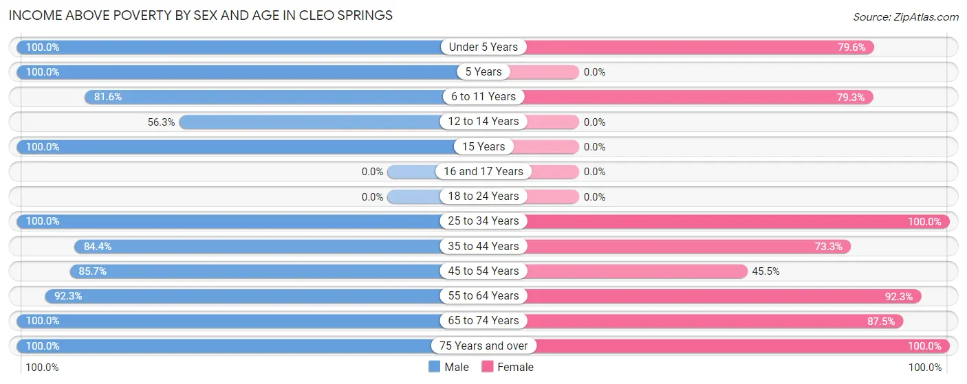 Income Above Poverty by Sex and Age in Cleo Springs