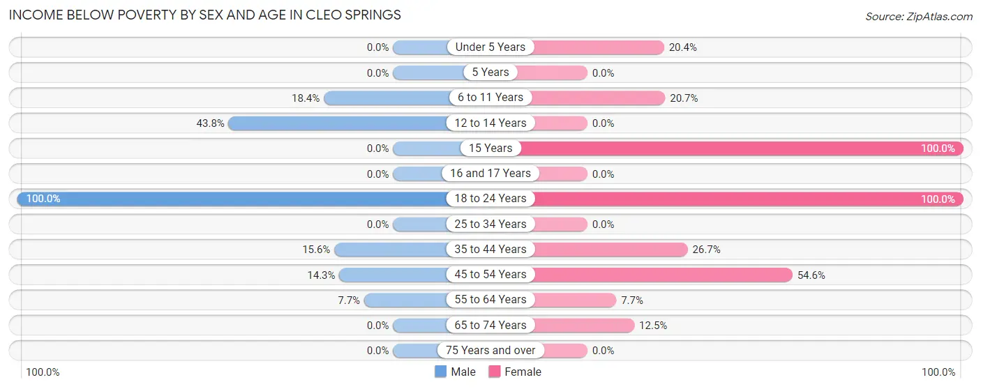 Income Below Poverty by Sex and Age in Cleo Springs