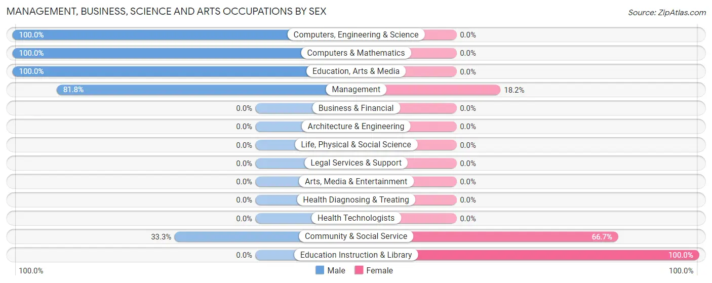 Management, Business, Science and Arts Occupations by Sex in Cleo Springs
