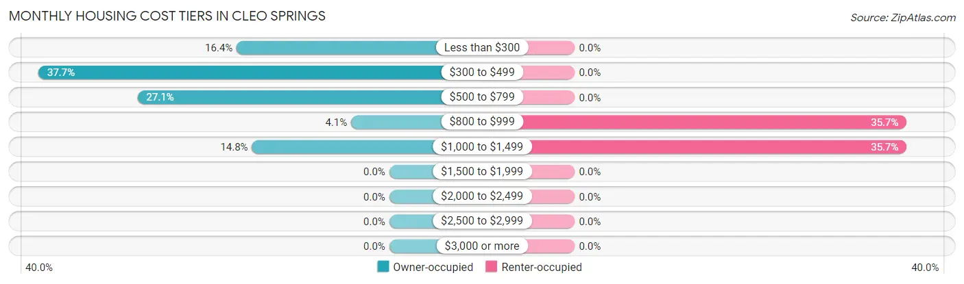 Monthly Housing Cost Tiers in Cleo Springs