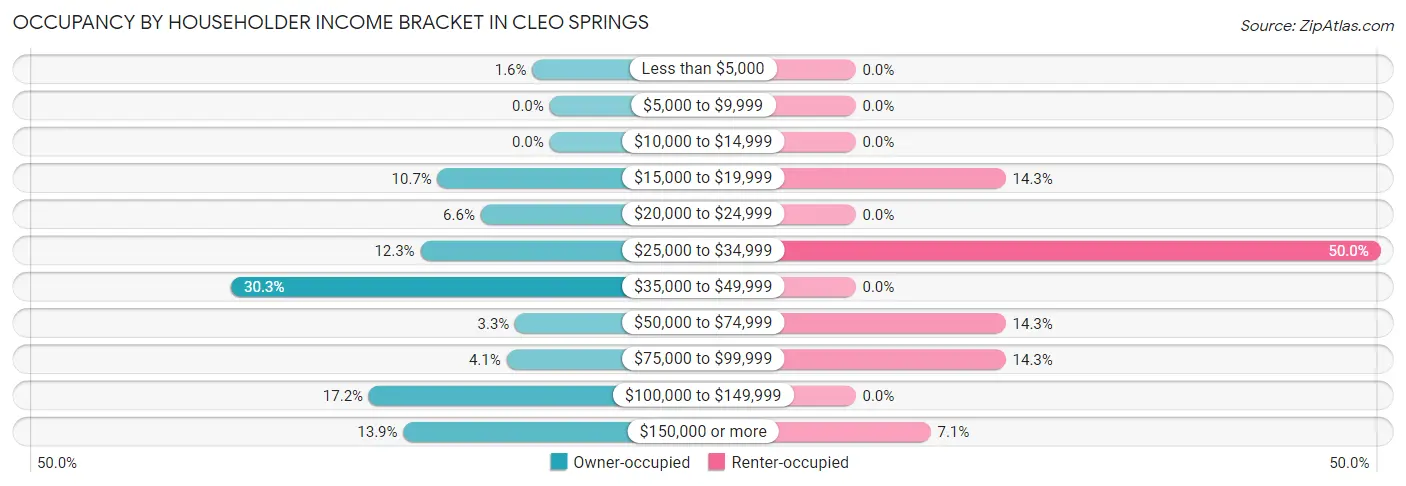 Occupancy by Householder Income Bracket in Cleo Springs