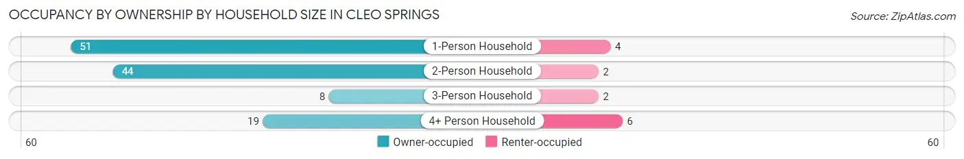 Occupancy by Ownership by Household Size in Cleo Springs