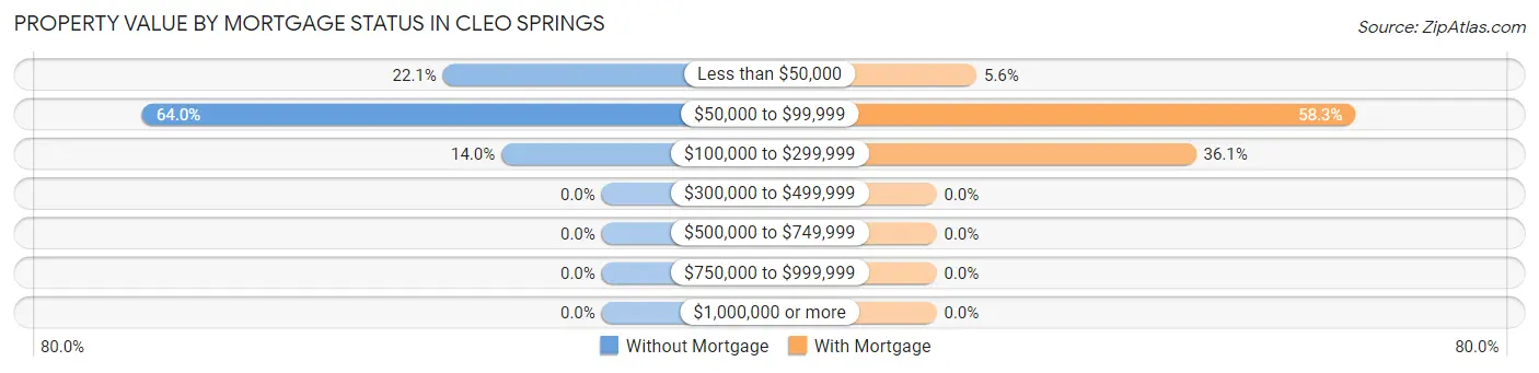 Property Value by Mortgage Status in Cleo Springs