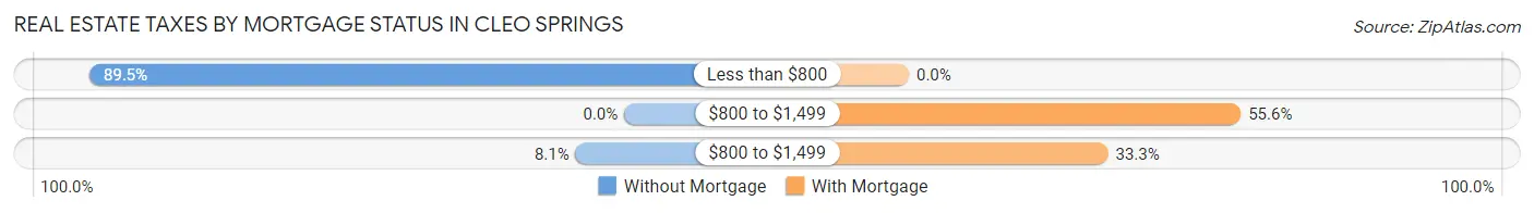 Real Estate Taxes by Mortgage Status in Cleo Springs