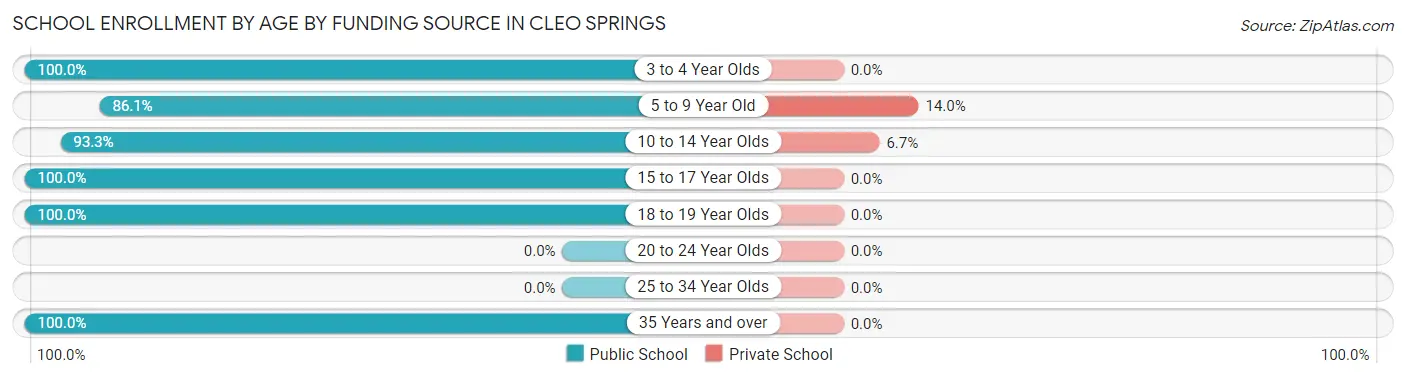 School Enrollment by Age by Funding Source in Cleo Springs