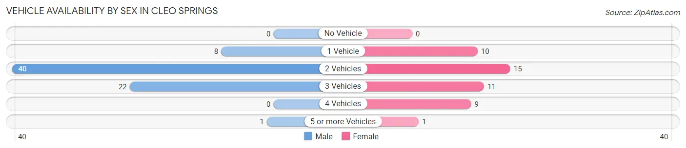 Vehicle Availability by Sex in Cleo Springs