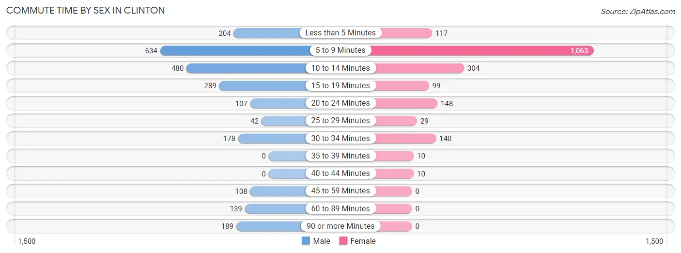 Commute Time by Sex in Clinton