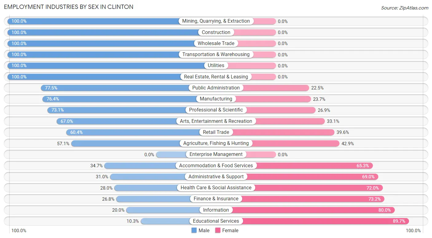 Employment Industries by Sex in Clinton